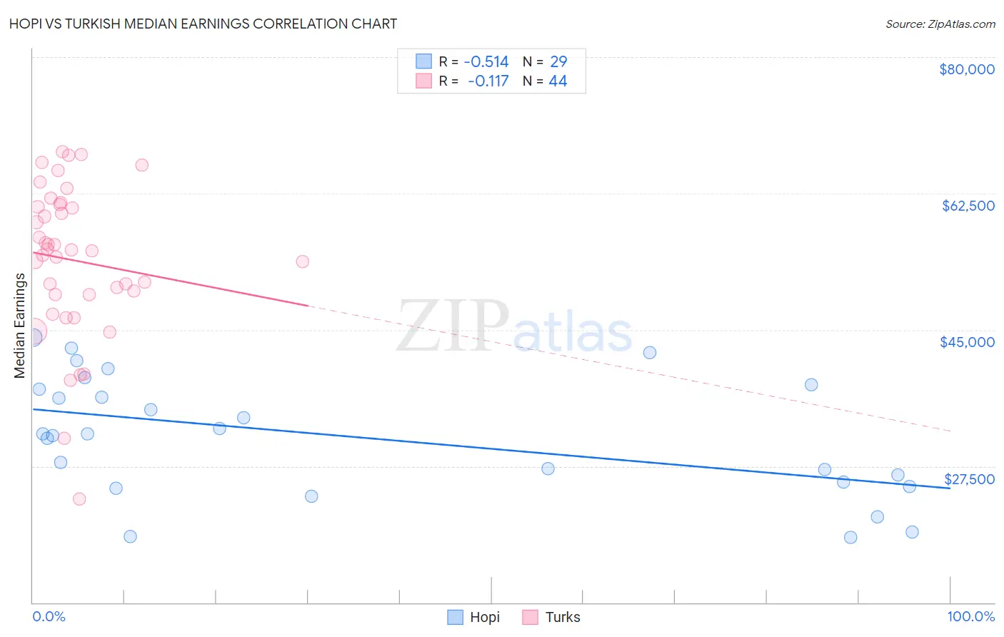 Hopi vs Turkish Median Earnings