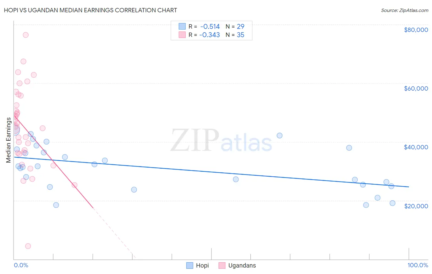 Hopi vs Ugandan Median Earnings