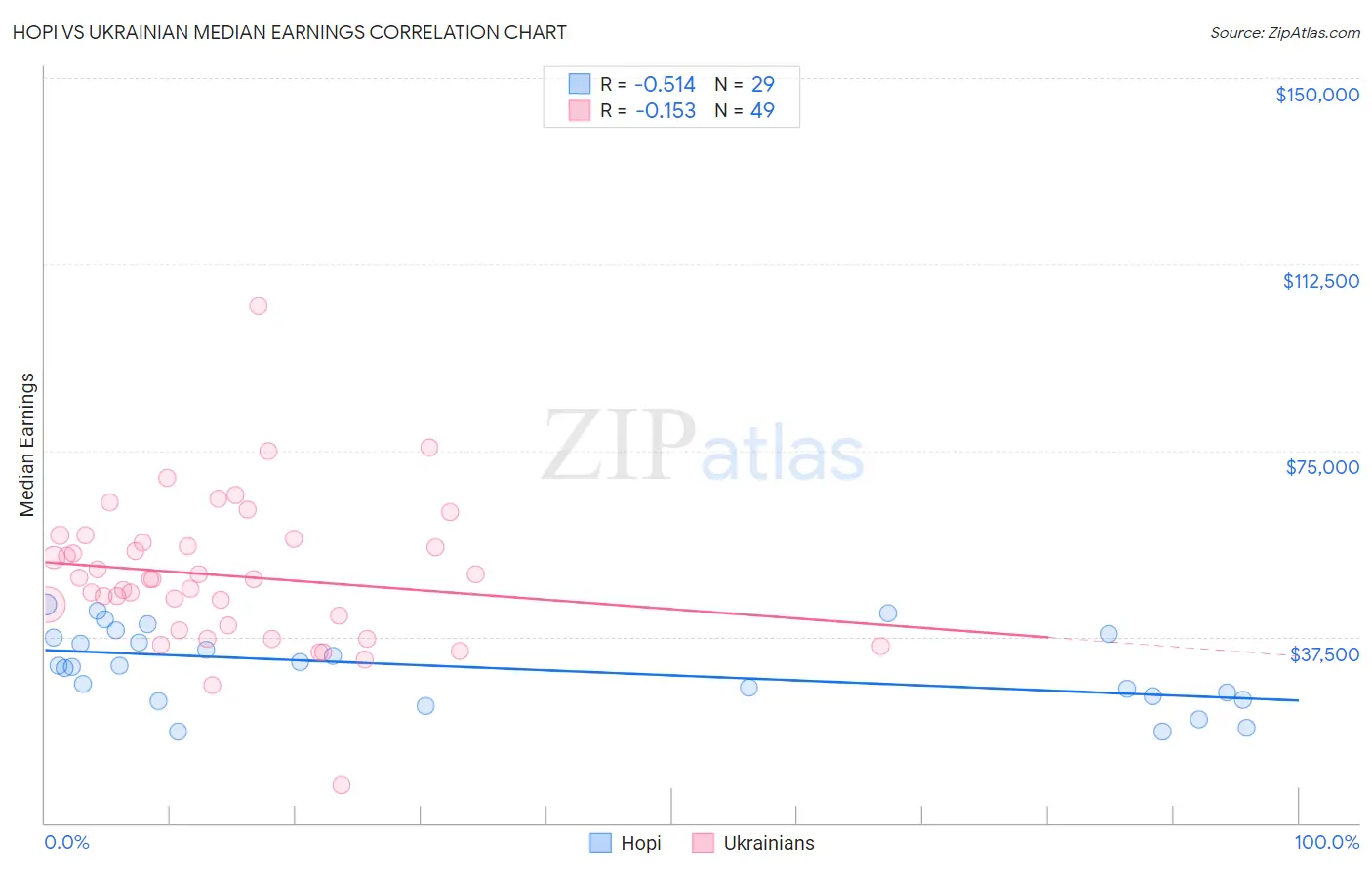 Hopi vs Ukrainian Median Earnings