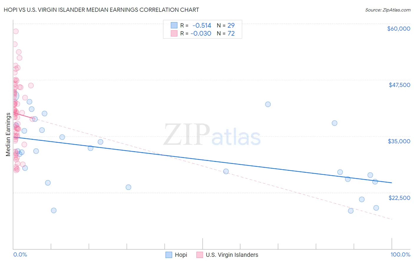 Hopi vs U.S. Virgin Islander Median Earnings
