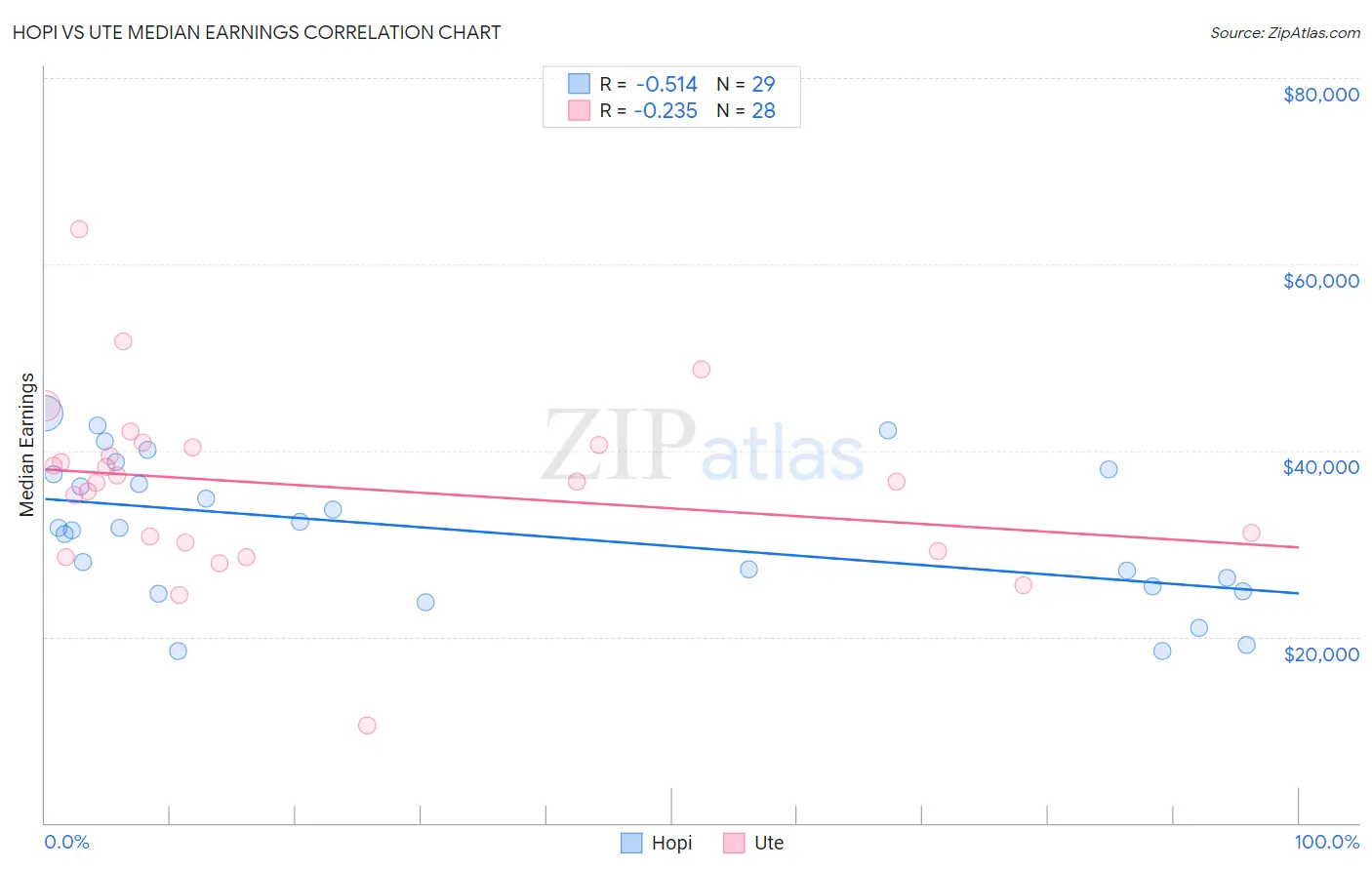 Hopi vs Ute Median Earnings