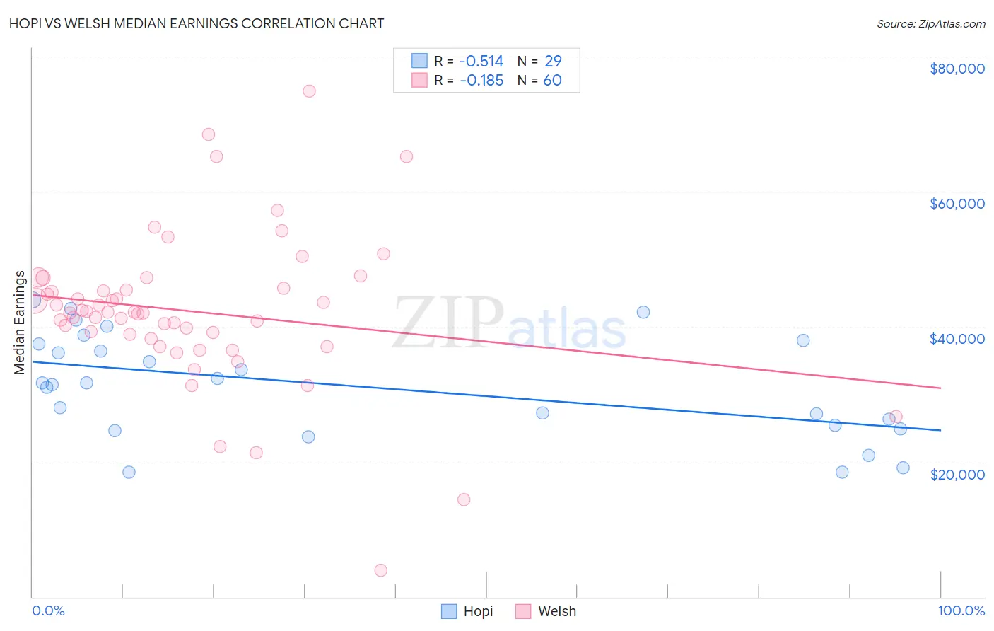 Hopi vs Welsh Median Earnings