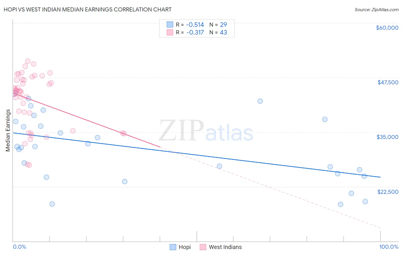 Hopi vs West Indian Median Earnings