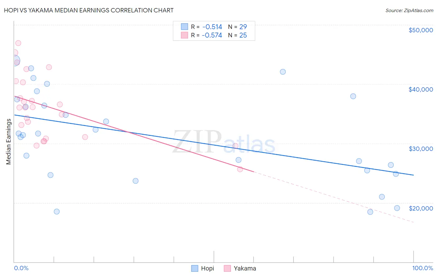 Hopi vs Yakama Median Earnings