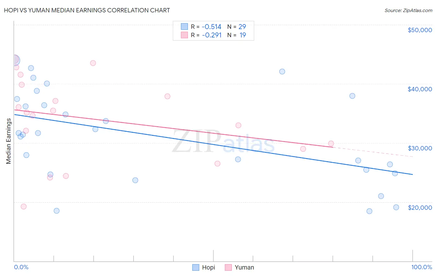 Hopi vs Yuman Median Earnings