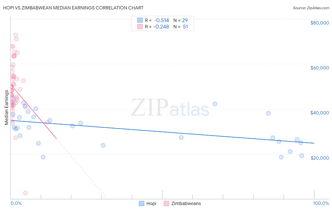 Hopi vs Zimbabwean Median Earnings