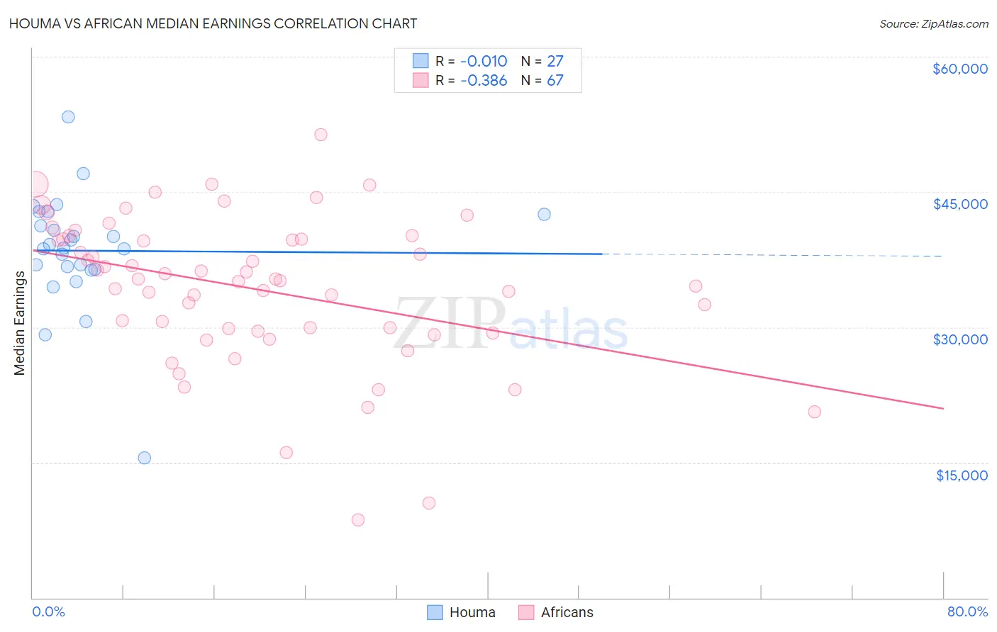 Houma vs African Median Earnings