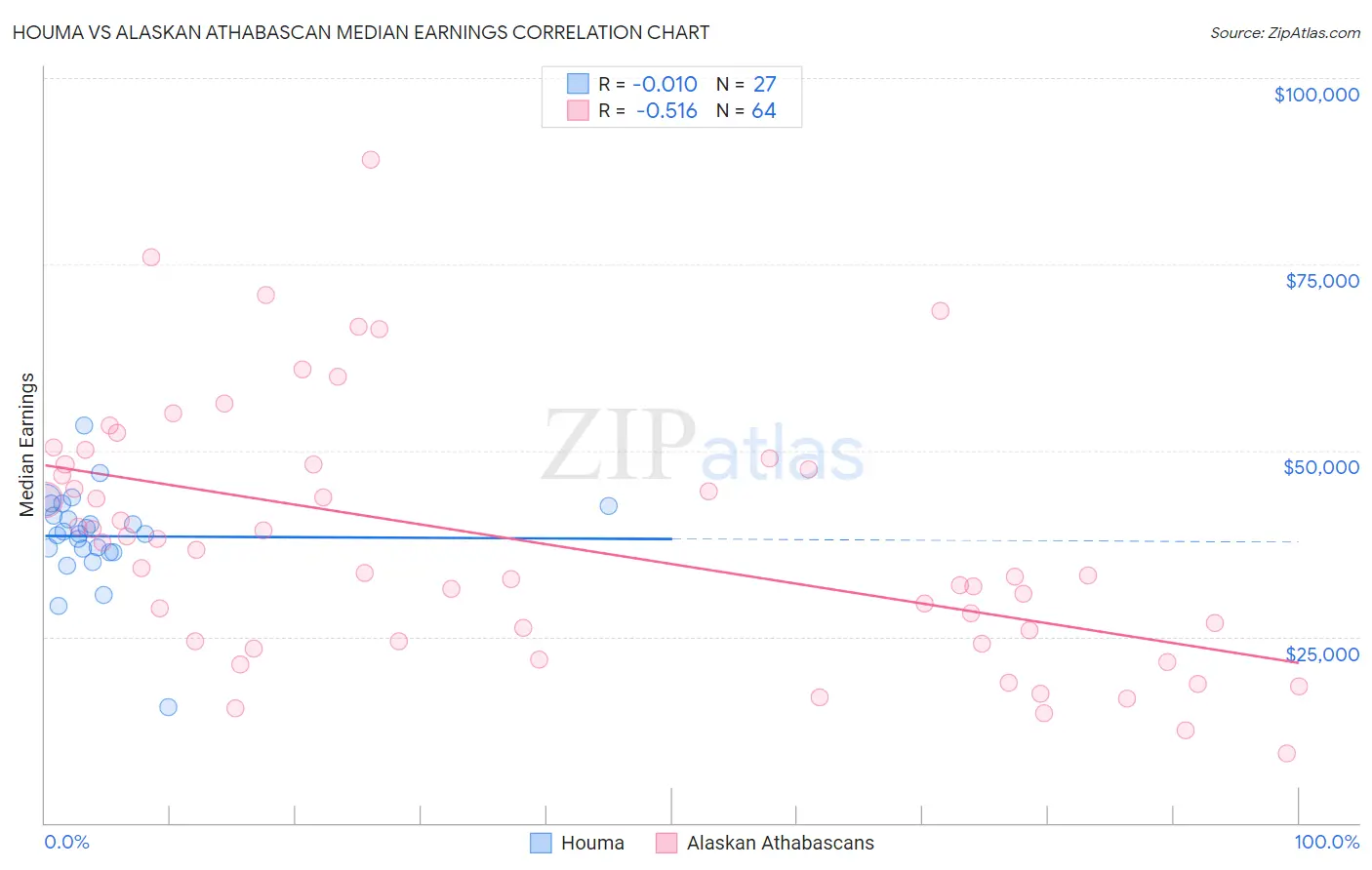 Houma vs Alaskan Athabascan Median Earnings