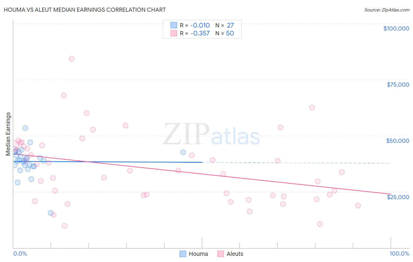 Houma vs Aleut Median Earnings