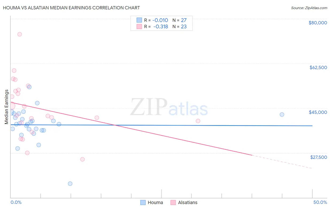 Houma vs Alsatian Median Earnings
