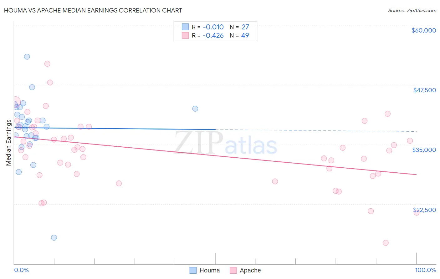 Houma vs Apache Median Earnings