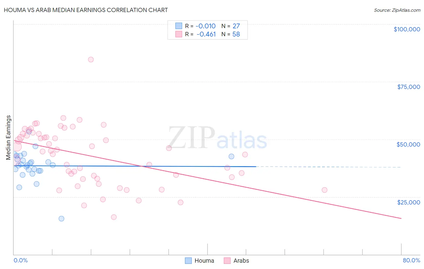 Houma vs Arab Median Earnings