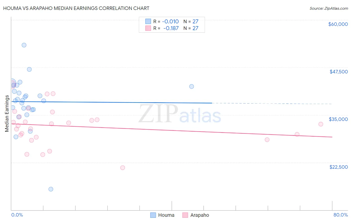 Houma vs Arapaho Median Earnings