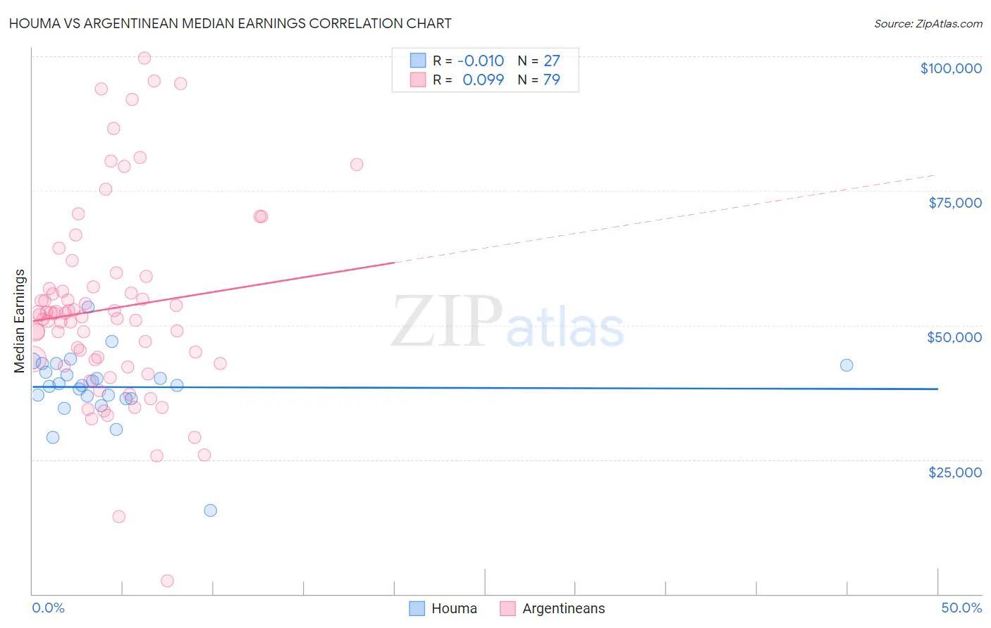 Houma vs Argentinean Median Earnings