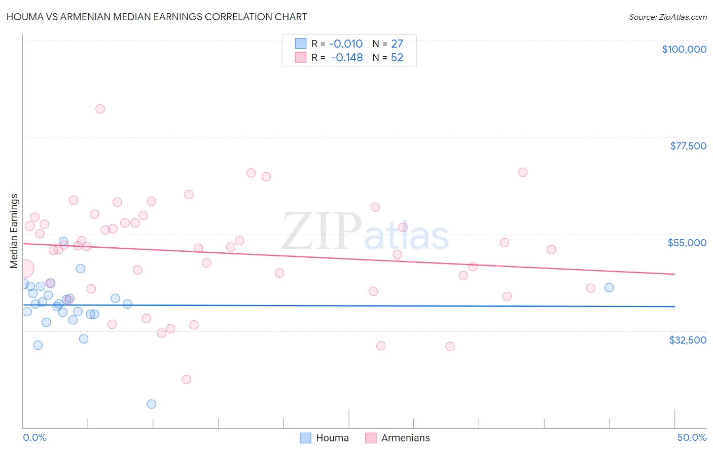 Houma vs Armenian Median Earnings