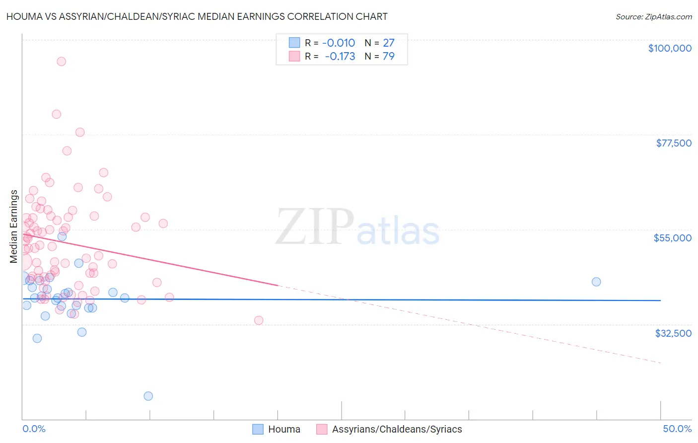 Houma vs Assyrian/Chaldean/Syriac Median Earnings