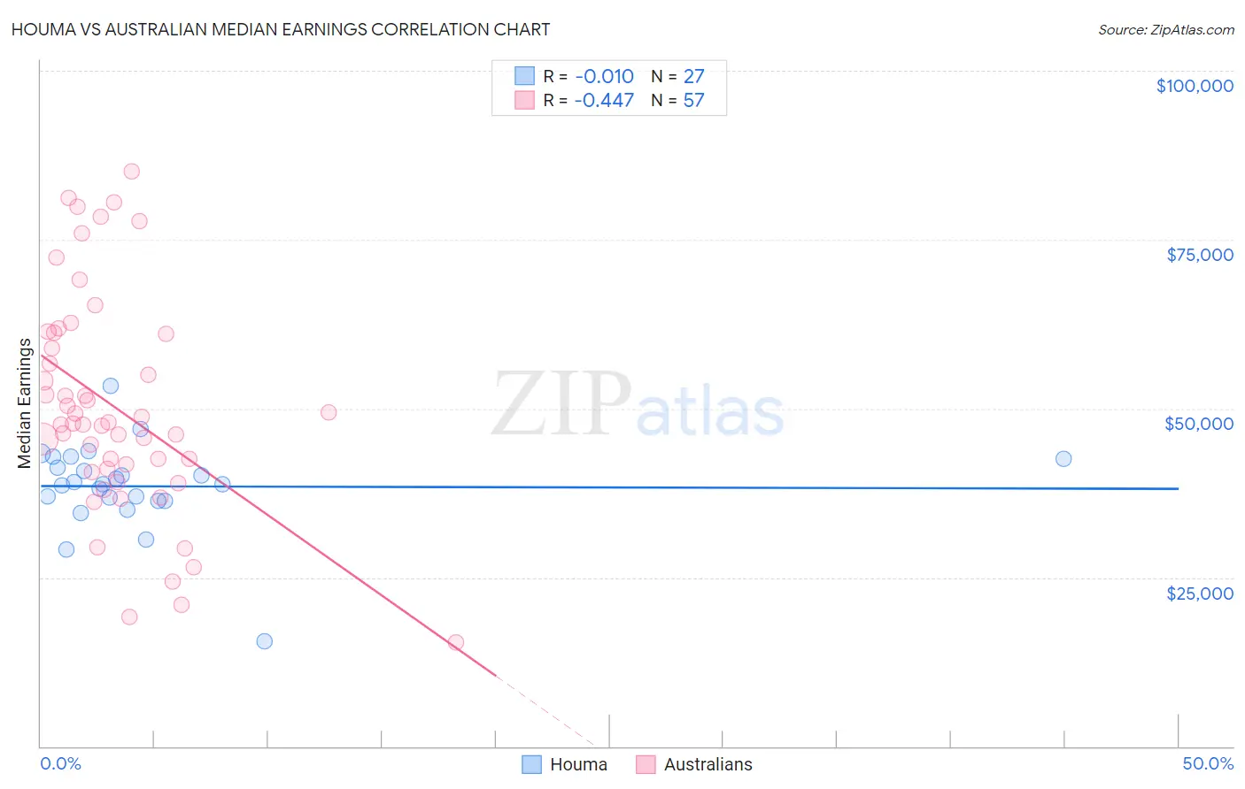 Houma vs Australian Median Earnings