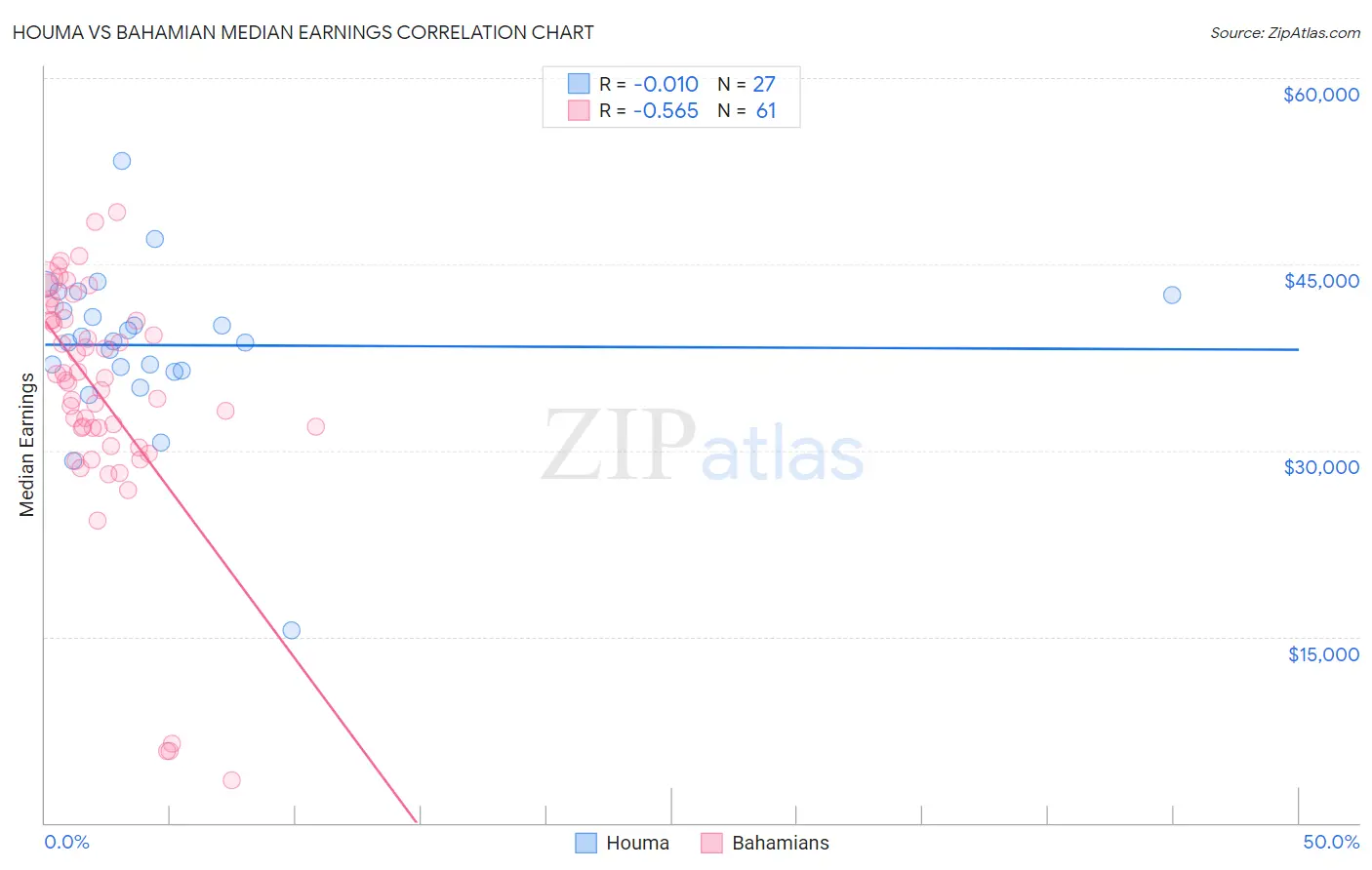 Houma vs Bahamian Median Earnings