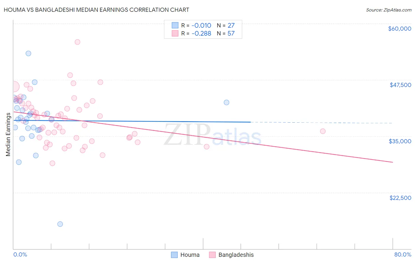 Houma vs Bangladeshi Median Earnings