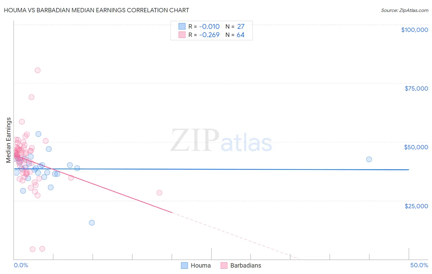 Houma vs Barbadian Median Earnings