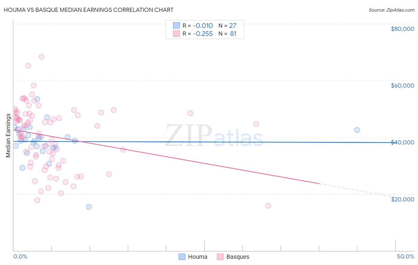 Houma vs Basque Median Earnings