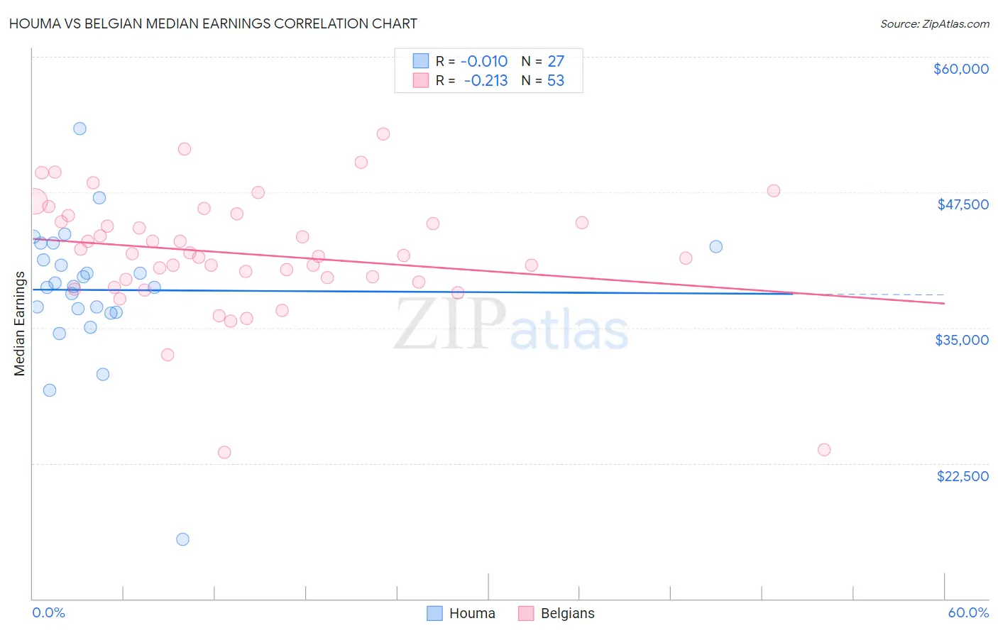 Houma vs Belgian Median Earnings