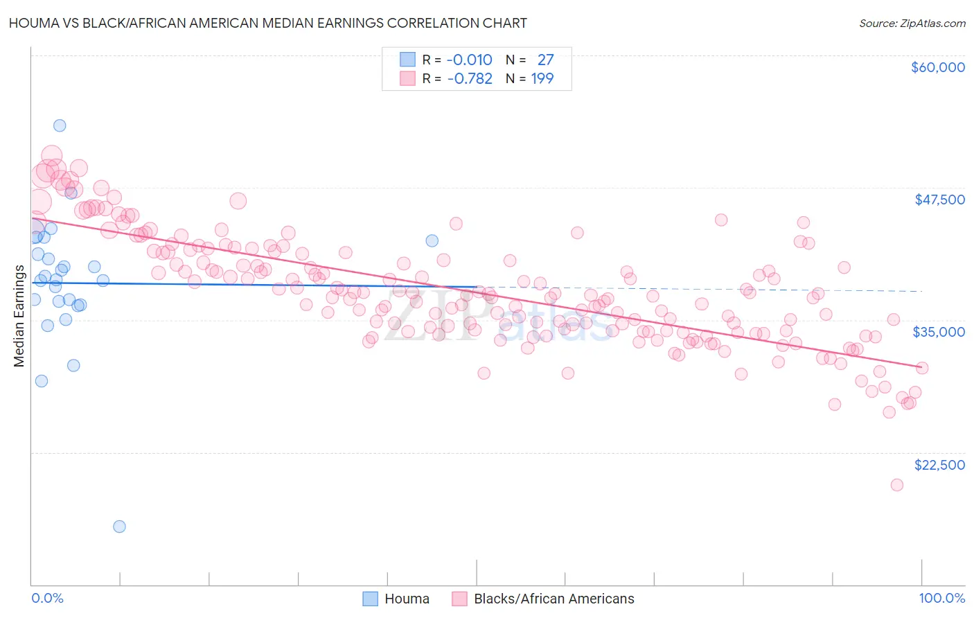 Houma vs Black/African American Median Earnings