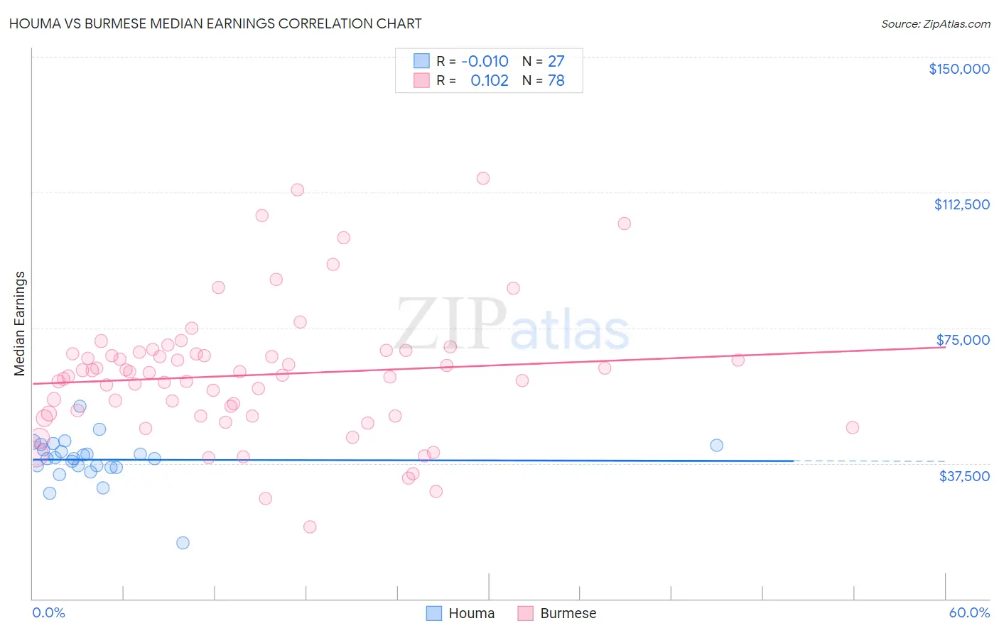 Houma vs Burmese Median Earnings