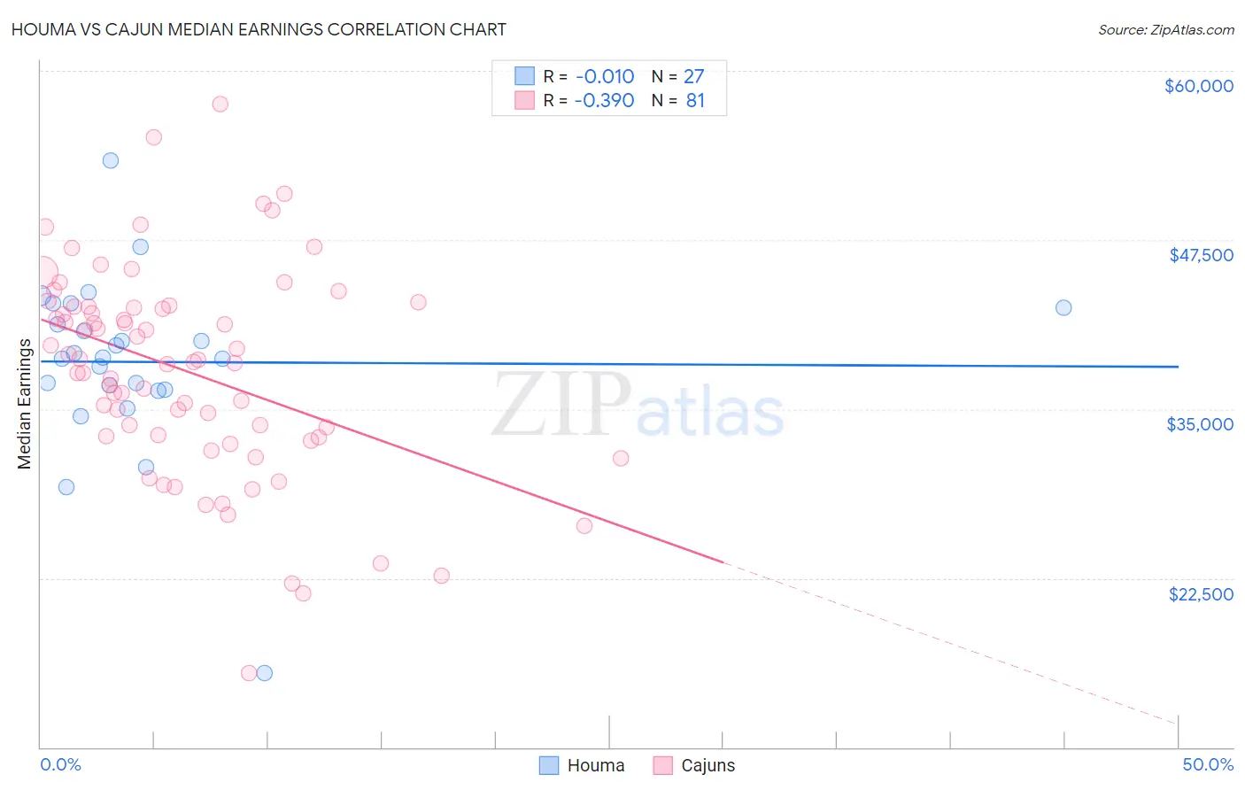 Houma vs Cajun Median Earnings