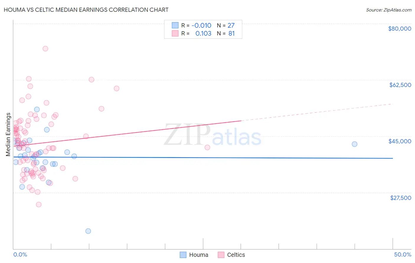 Houma vs Celtic Median Earnings