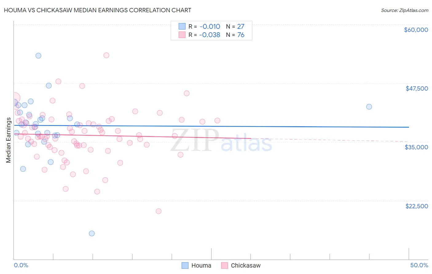 Houma vs Chickasaw Median Earnings