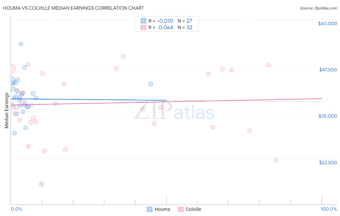 Houma vs Colville Median Earnings