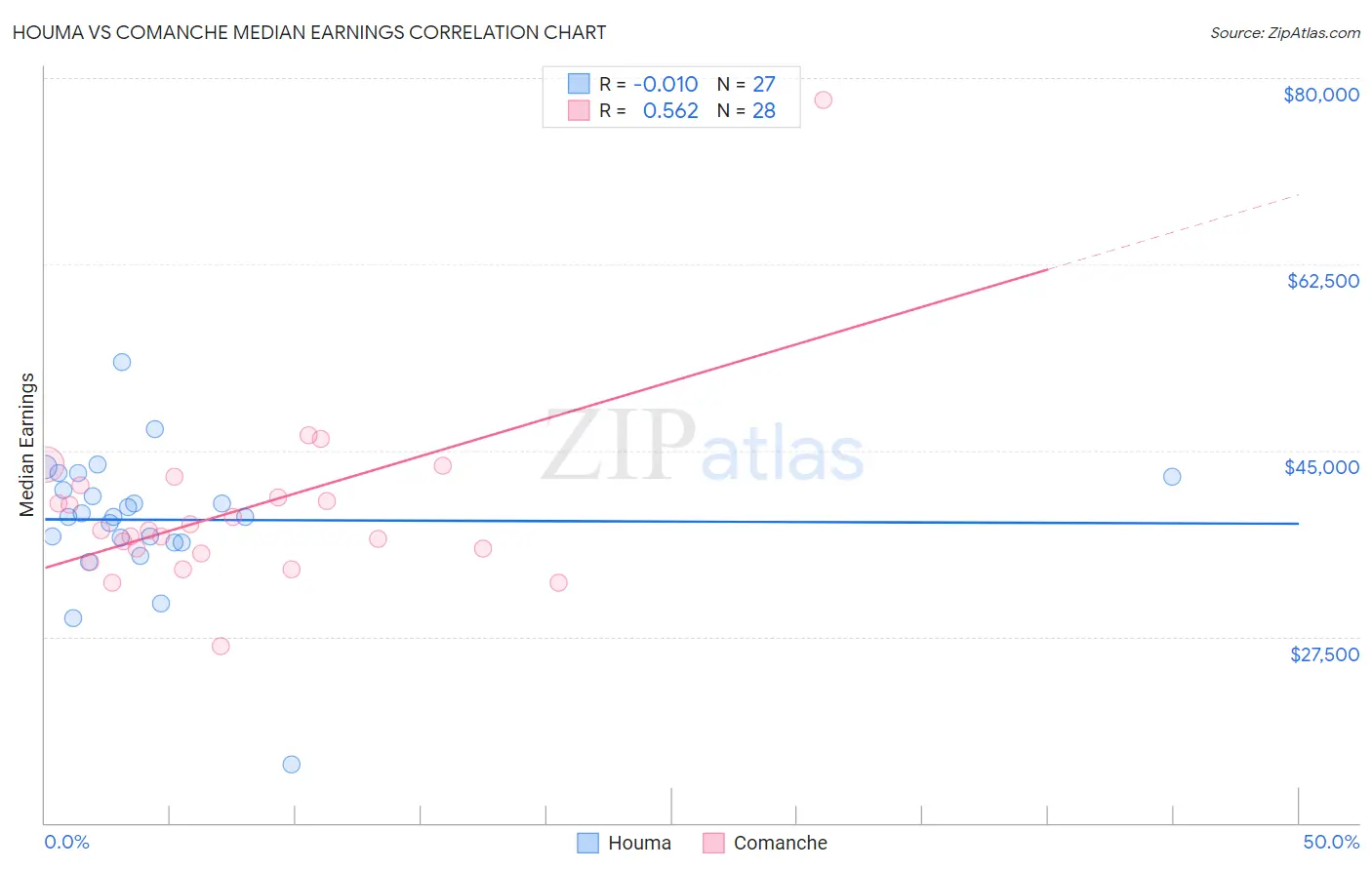 Houma vs Comanche Median Earnings
