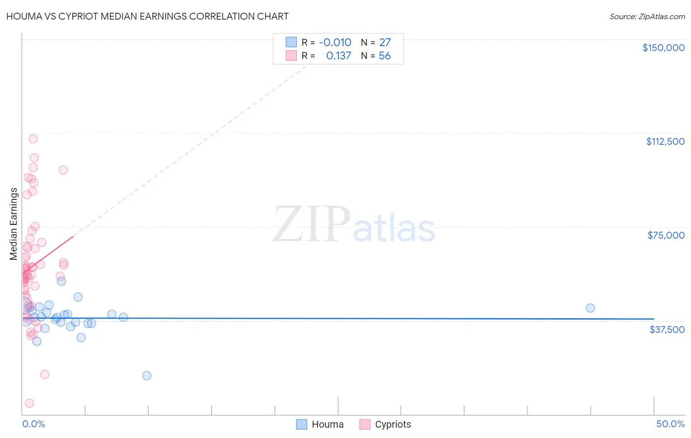 Houma vs Cypriot Median Earnings