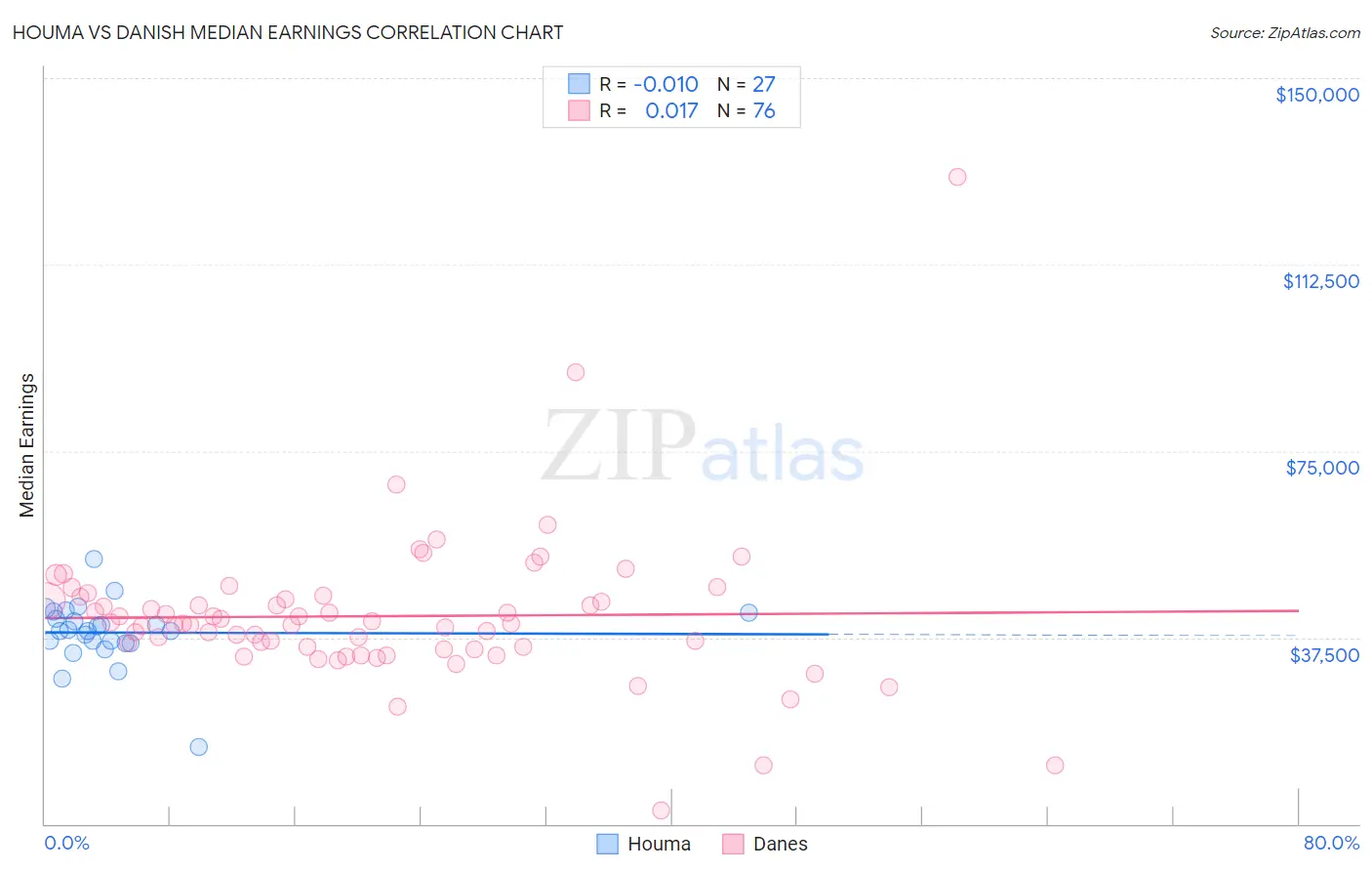 Houma vs Danish Median Earnings