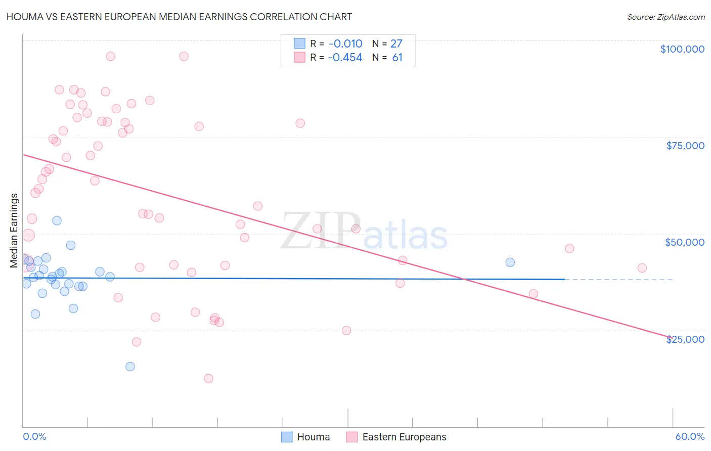 Houma vs Eastern European Median Earnings