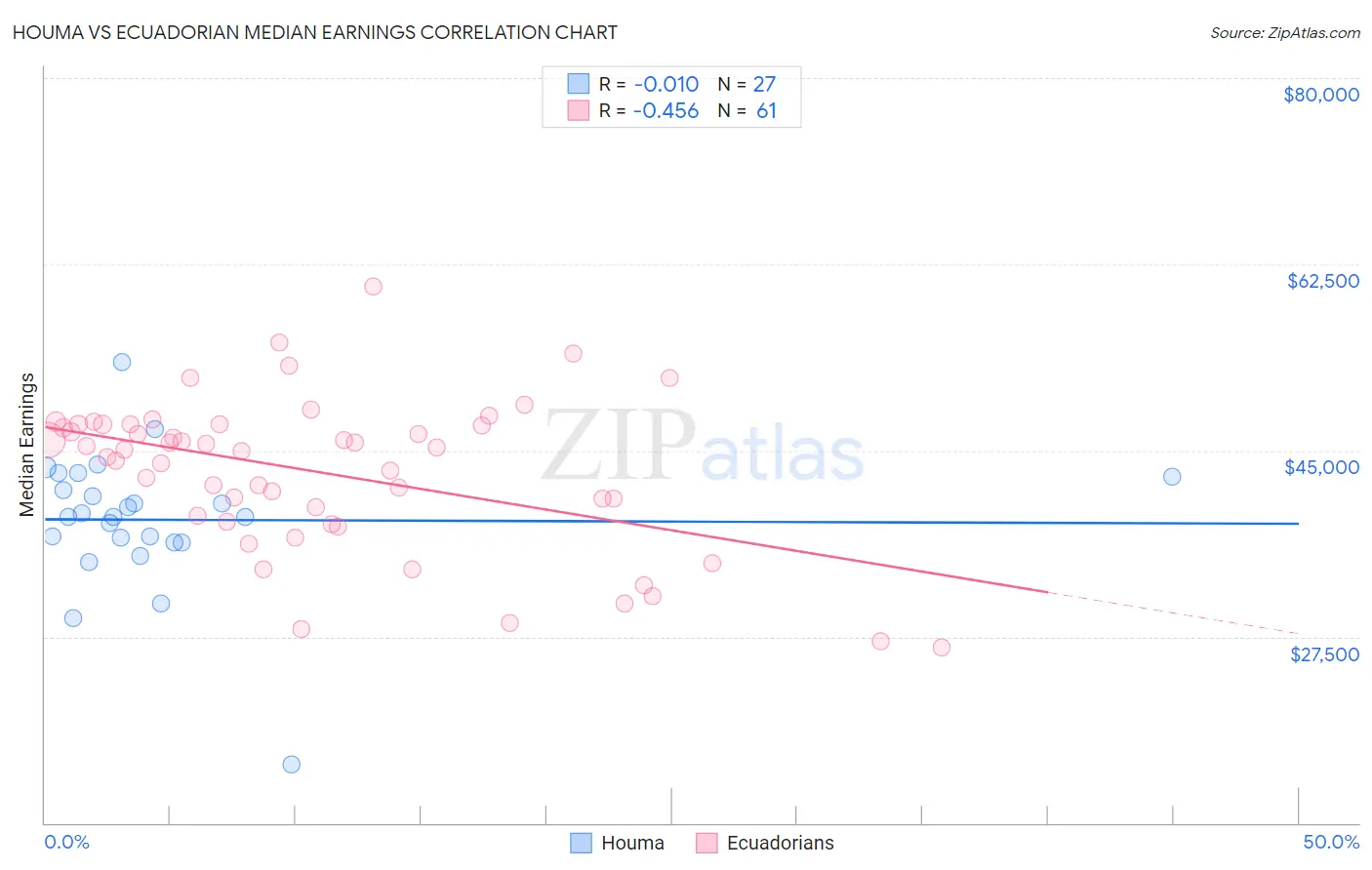 Houma vs Ecuadorian Median Earnings