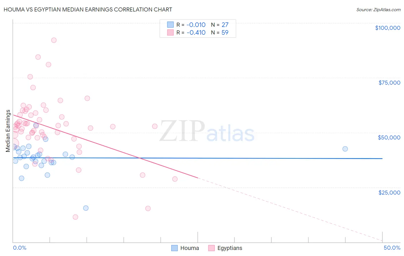Houma vs Egyptian Median Earnings