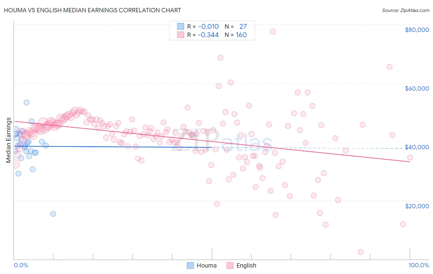 Houma vs English Median Earnings