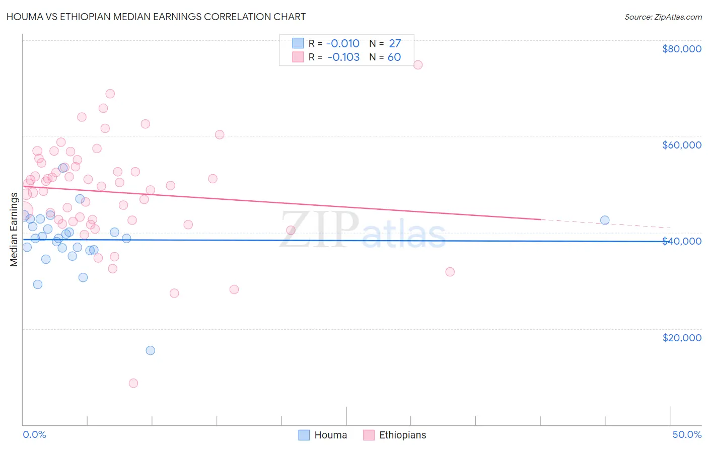 Houma vs Ethiopian Median Earnings