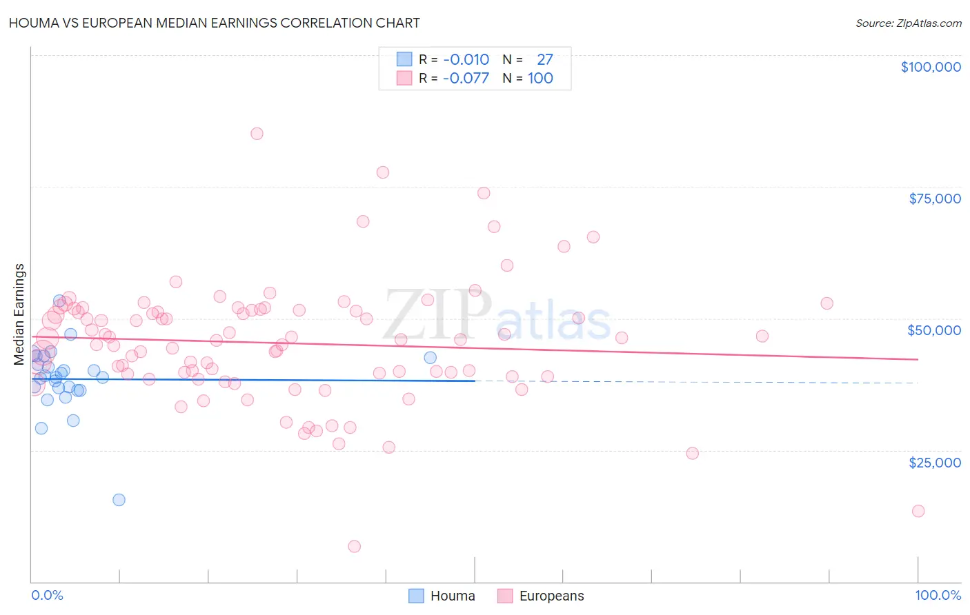 Houma vs European Median Earnings