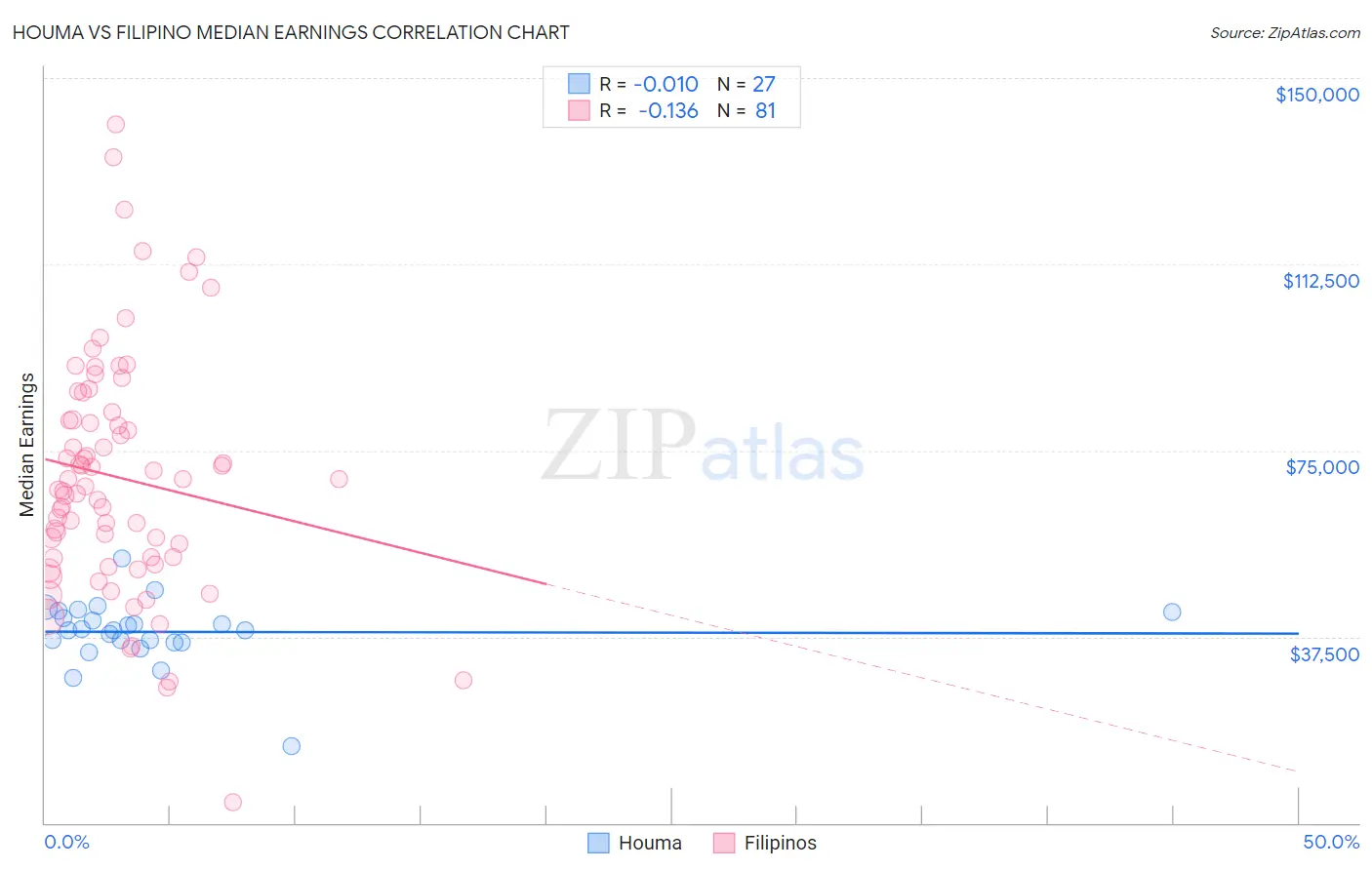 Houma vs Filipino Median Earnings