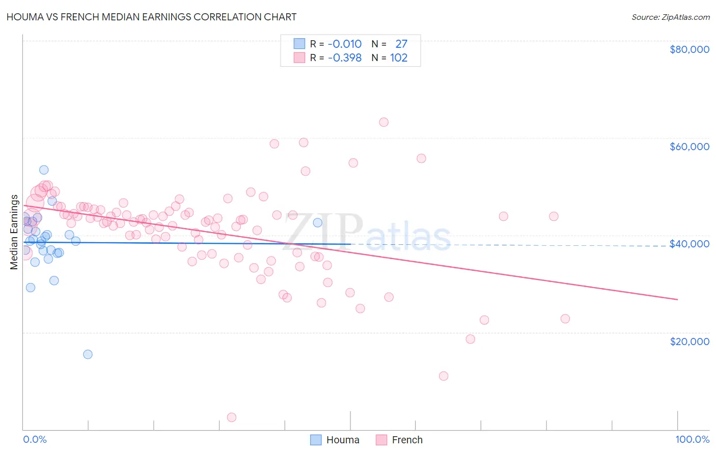 Houma vs French Median Earnings