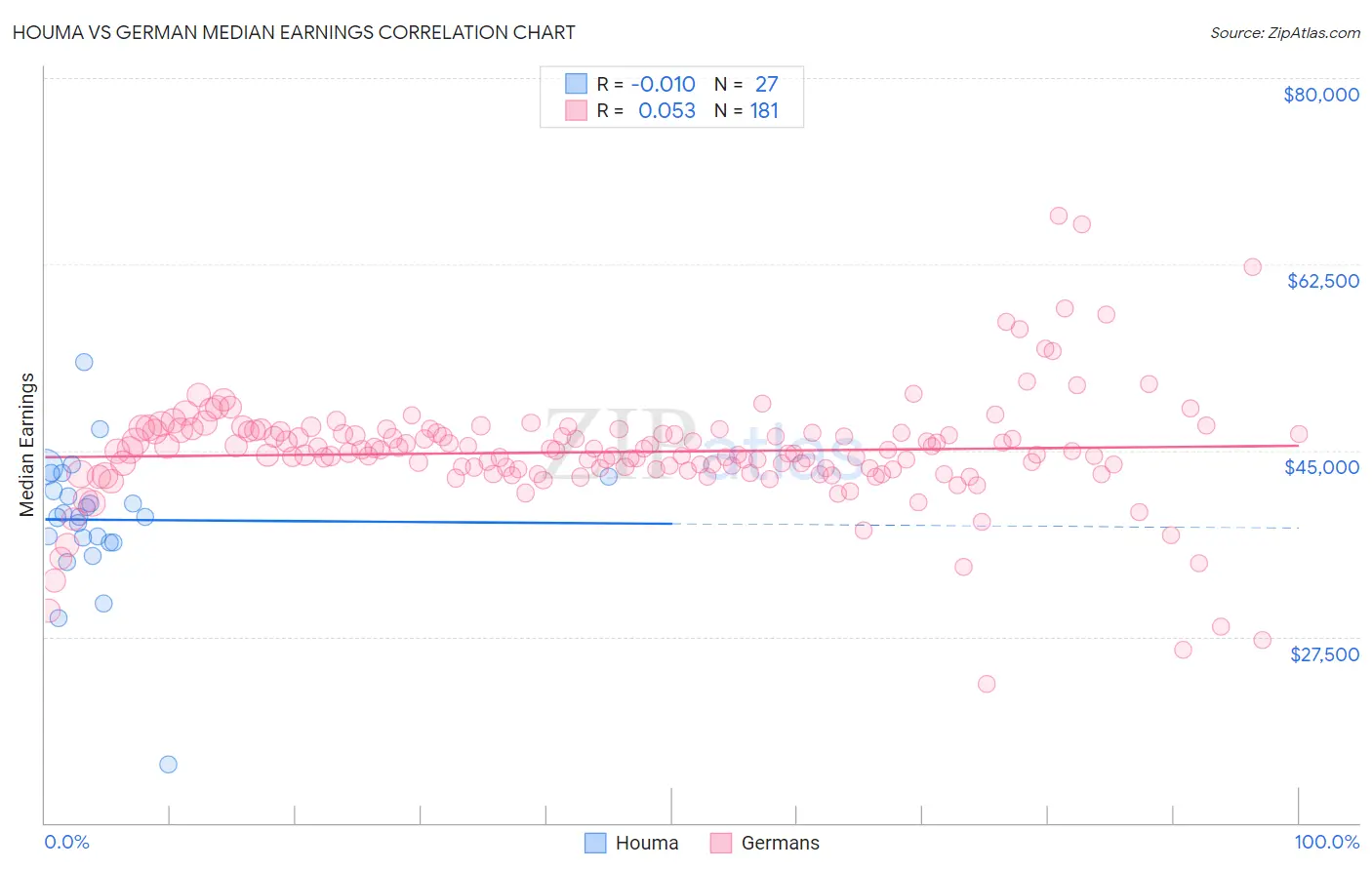 Houma vs German Median Earnings