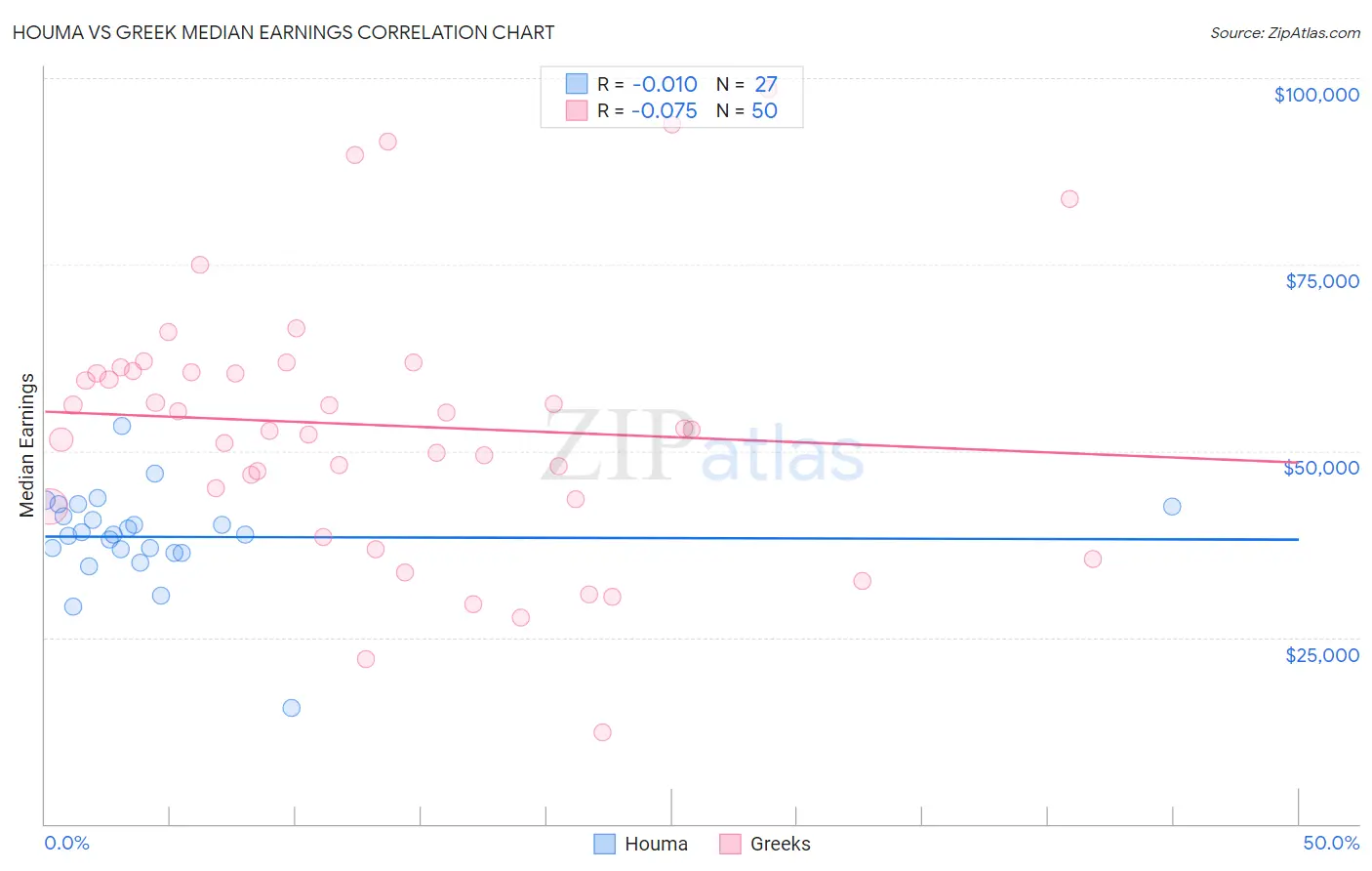 Houma vs Greek Median Earnings