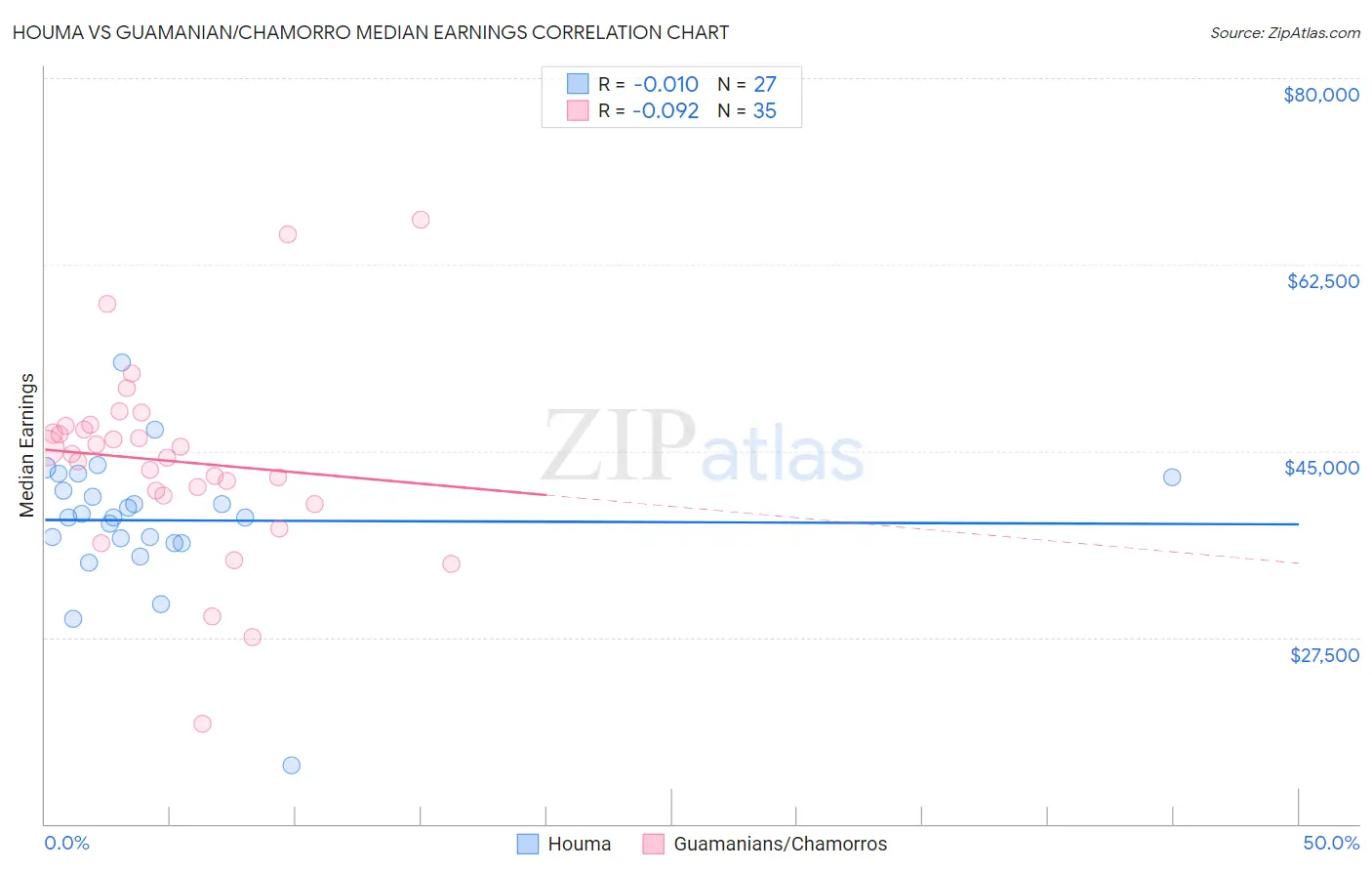 Houma vs Guamanian/Chamorro Median Earnings