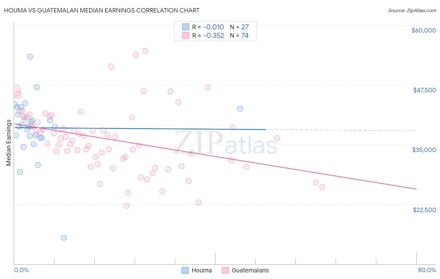 Houma vs Guatemalan Median Earnings