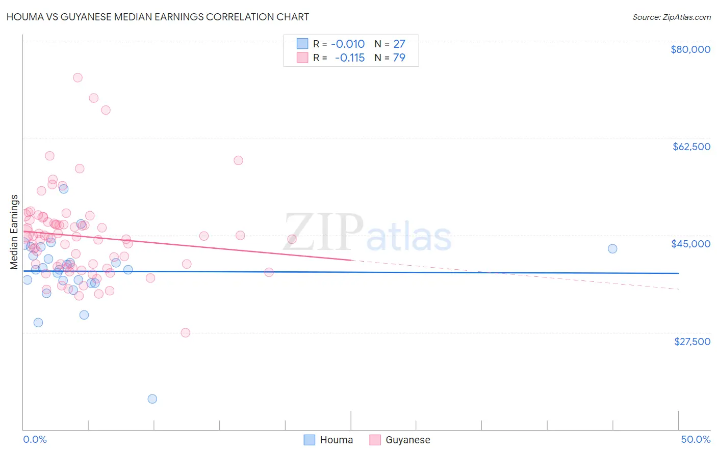 Houma vs Guyanese Median Earnings