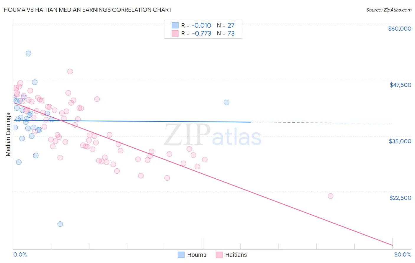 Houma vs Haitian Median Earnings