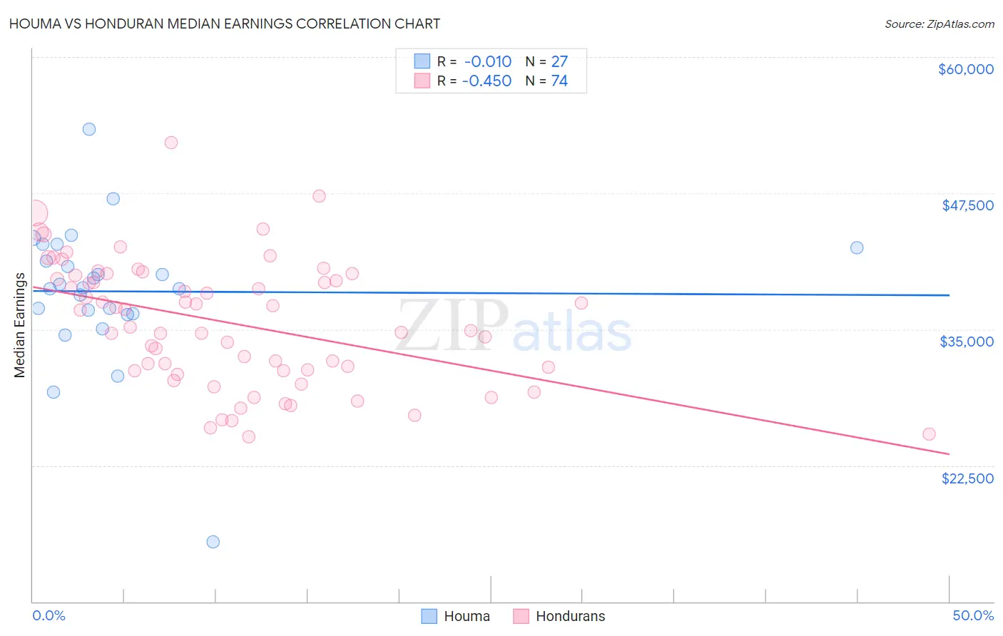 Houma vs Honduran Median Earnings